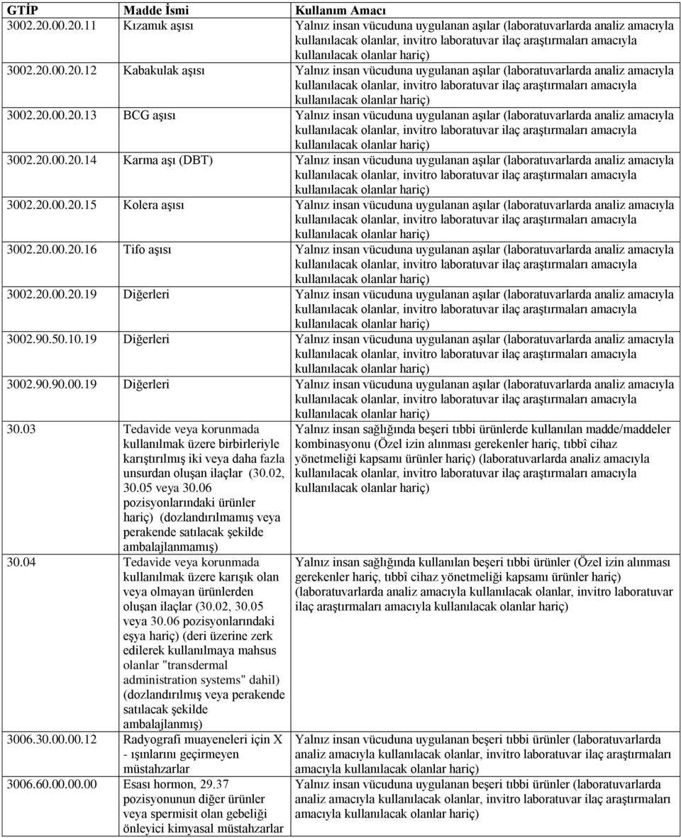 20.00.20.15 Kolera aşısı Yalnız insan vücuduna uygulanan aşılar (laboratuvarlarda analiz amacıyla 3002.20.00.20.16 Tifo aşısı Yalnız insan vücuduna uygulanan aşılar (laboratuvarlarda analiz amacıyla 3002.