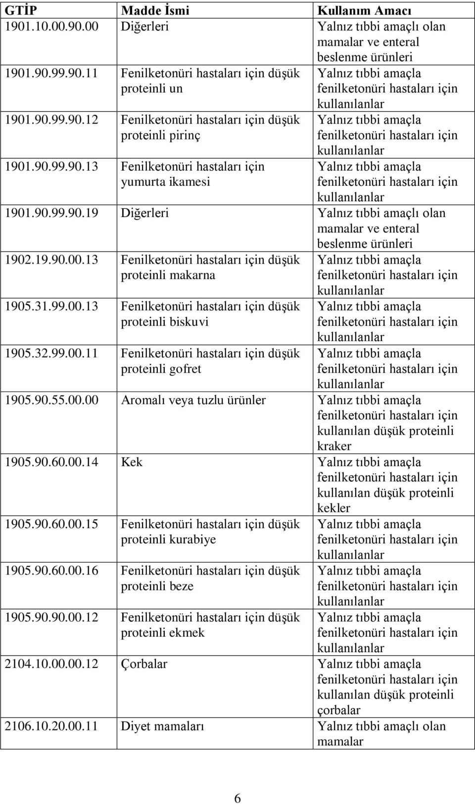 32.99.00.11 Fenilketonüri hastaları için düşük proteinli gofret 1905.90.55.00.00 Aromalı veya tuzlu ürünler kullanılan düşük proteinli kraker 1905.90.60.00.14 Kek kullanılan düşük proteinli kekler 1905.