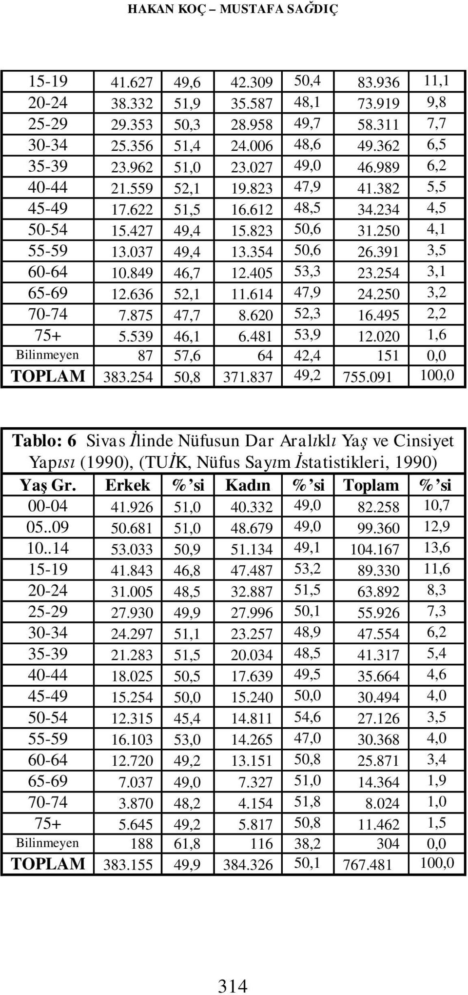 391 3,5 60-64 10.849 46,7 12.405 53,3 23.254 3,1 65-69 12.636 52,1 11.614 47,9 24.250 3,2 70-74 7.875 47,7 8.620 52,3 16.495 2,2 75+ 5.539 46,1 6.481 53,9 12.