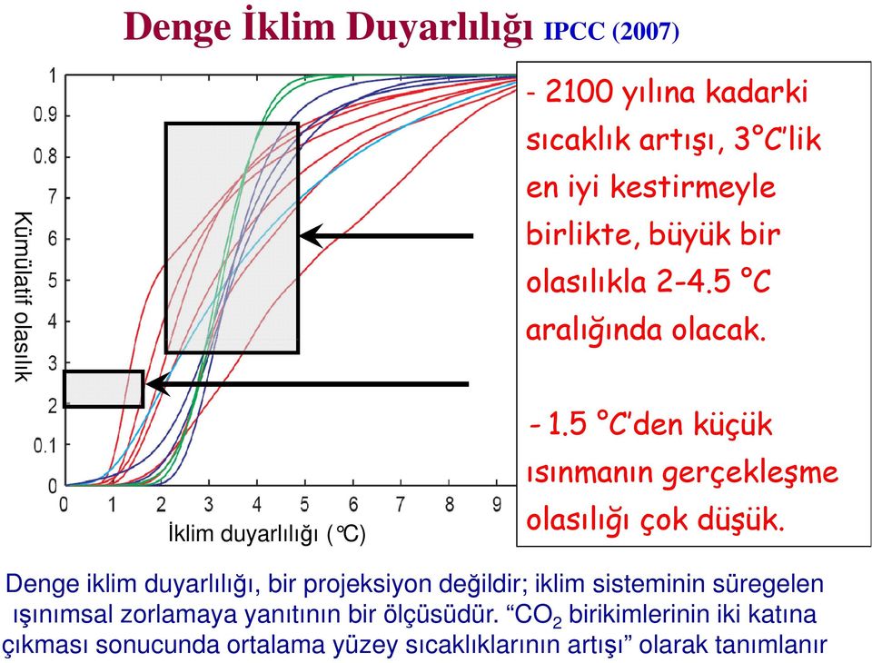 5 C den küçük ısınmanın gerçekleşme olasılığı çok düşük.