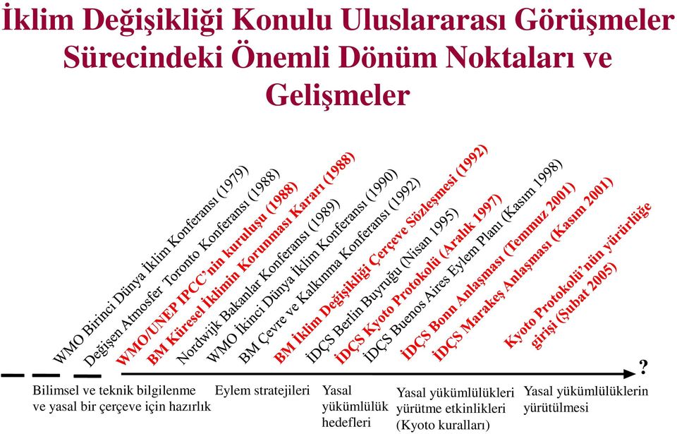 yasal bir çerçeve için hazırlık Yasal yükümlülük hedefleri Yasal