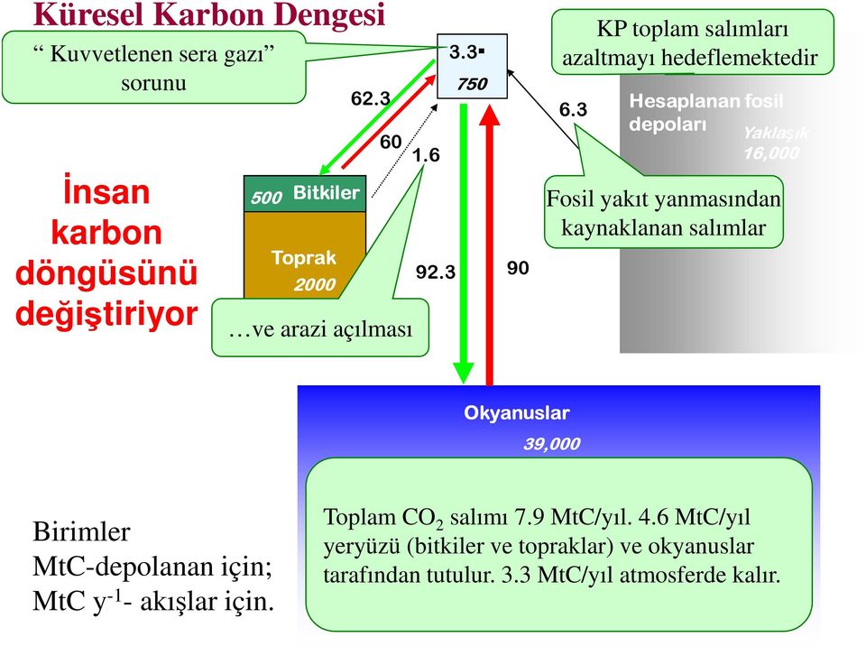 3 Hesaplanan fosil depoları Yaklaşık 16,000 Fosil yakıt yanmasından kaynaklanan salımlar Okyanuslar 39,000 Birimler MtC-depolanan
