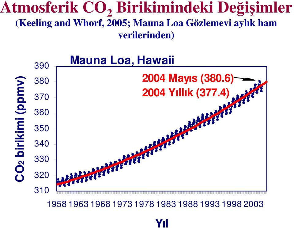 380 370 360 350 340 330 320 310 Mauna Loa, Hawaii 2004 Mayıs (380.