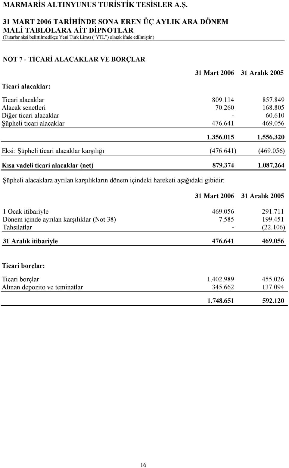 374 1.087.264 Şüpheli alacaklara ayrılan karşılıkların dönem içindeki hareketi aşağıdaki gibidir: 1 Ocak itibariyle 469.056 291.