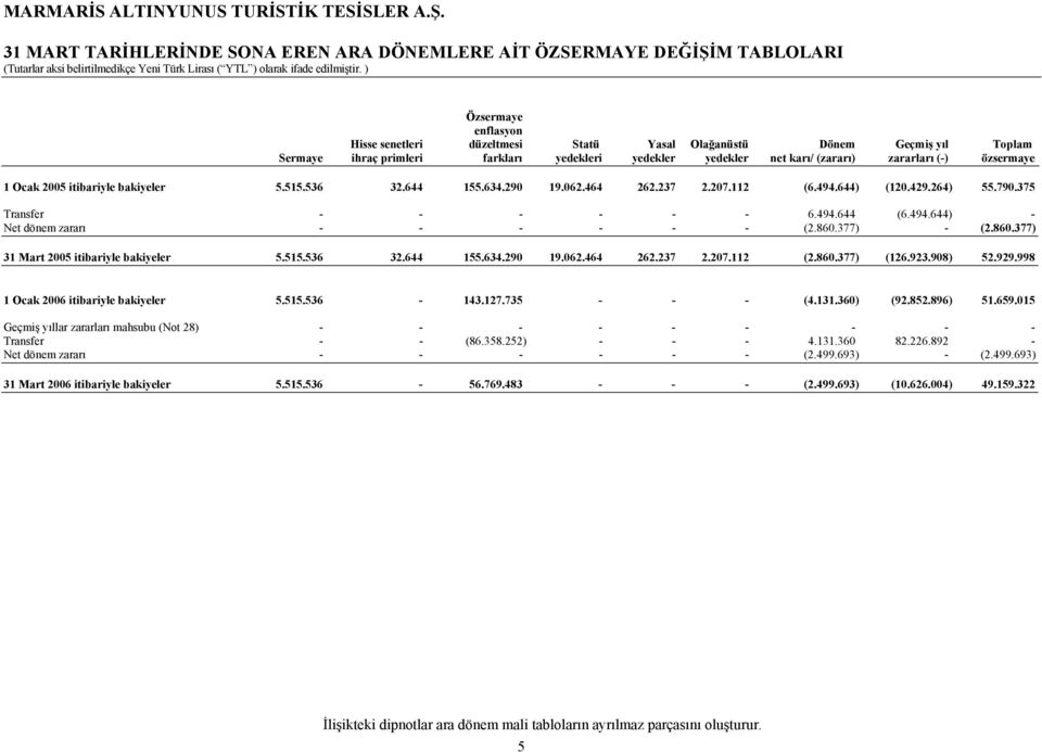 1 Ocak 2005 itibariyle bakiyeler 5.515.536 32.644 155.634.290 19.062.464 262.237 2.207.112 (6.494.644) (120.429.264) 55.790.375 Transfer - - - - - - 6.494.644 (6.494.644) - Net dönem zararı - - - - - - (2.