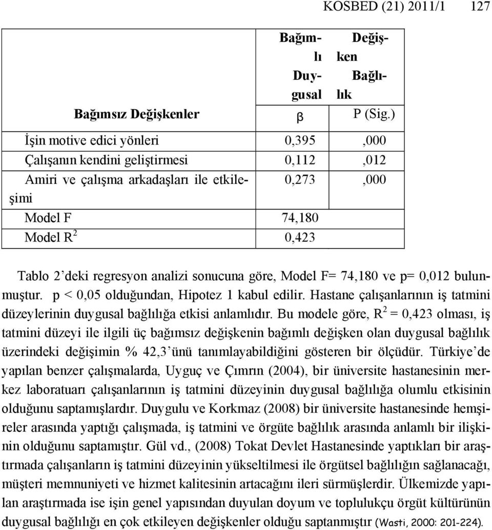 F= 74,18 ve p=,12 bulunmuştur. p <,5 olduğundan, Hipotez 1 kabul edilir. Hastane çalışanlarının iş tatmini düzeylerinin duygusal bağlılığa etkisi anlamlıdır.