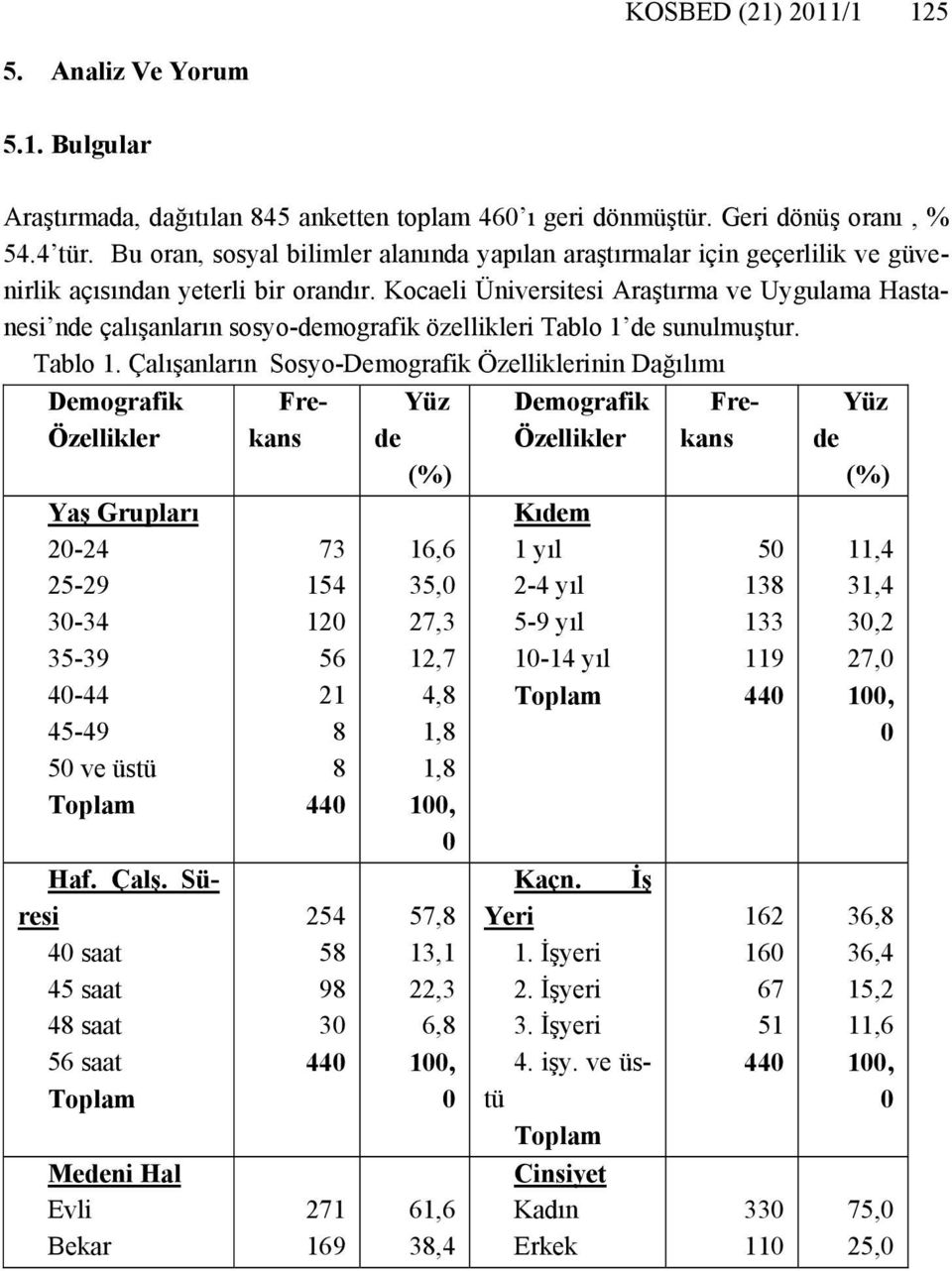 Kocaeli Üniversitesi Araştırma ve Uygulama Hastanesi nde çalışanların sosyo-demografik özellikleri Tablo 1 