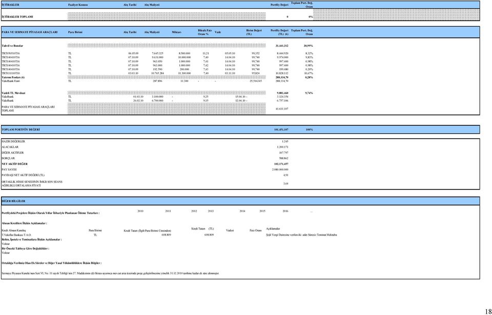 Oranı İŞTİRAKLER TOPLAMI 0 0% PARA VE SERMAYE PİYASASI ARAÇLARI Para Birimi Alış Tarihi Alış Maliyeti Miktarı Bileşik Faiz Oranı % Vade Birim Değeri (TL) Portföy Değe (TL) (6) Oranı Tahvil ve Bonolar