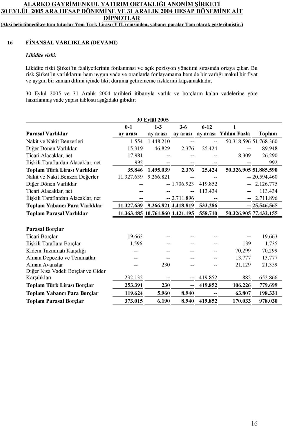 30 Eylül 2005 ve 31 Aralık 2004 tarihleri itibarıyla varlık ve borçların kalan vadelerine göre hazırlanmış vade yapısı tablosu aşağıdaki gibidir: 30 Eylül 2005 0-1 1-3 3-6 6-12 1 Parasal Varlıklar ay