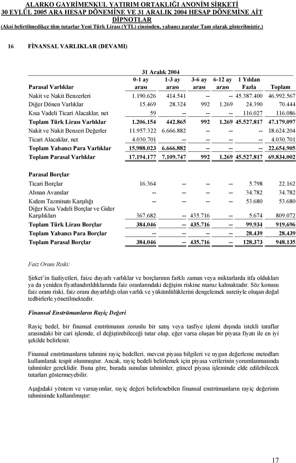 527.817 47.179.097 Nakit ve Nakit Benzeri Değerler 11.957.322 6.666.882 -- -- -- 18.624.204 Ticari Alacaklar, net 4.030.701 -- -- -- -- 4.030.701 Toplam Yabancı Para Varlıklar 15.988.023 6.666.882 -- -- -- 22.