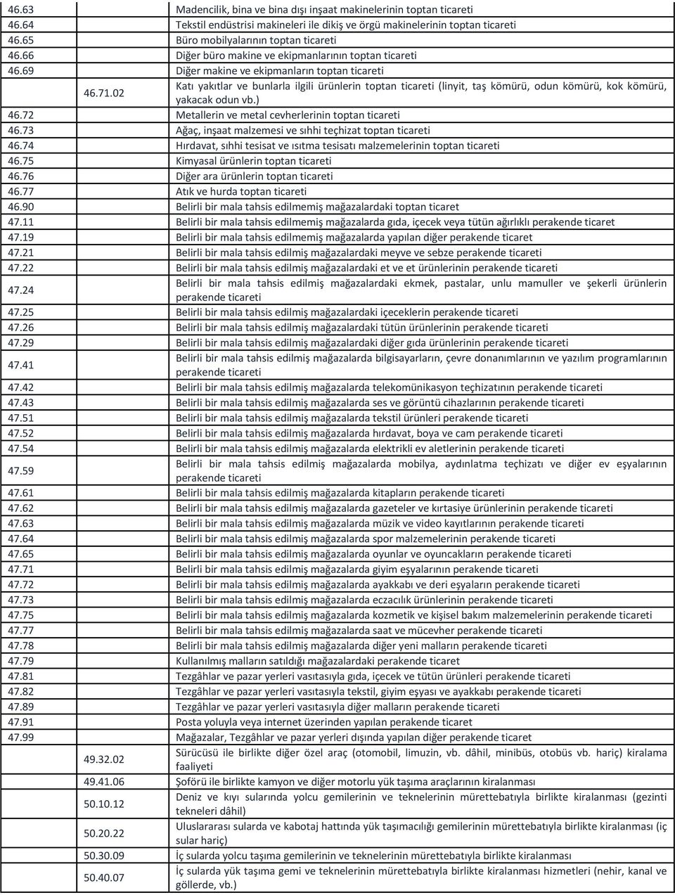 02 Katı yakıtlar ve bunlarla ilgili ürünlerin toptan ticareti (linyit, taş kömürü, odun kömürü, kok kömürü, yakacak odun vb.) 46.72 Metallerin ve metal cevherlerinin toptan ticareti 46.