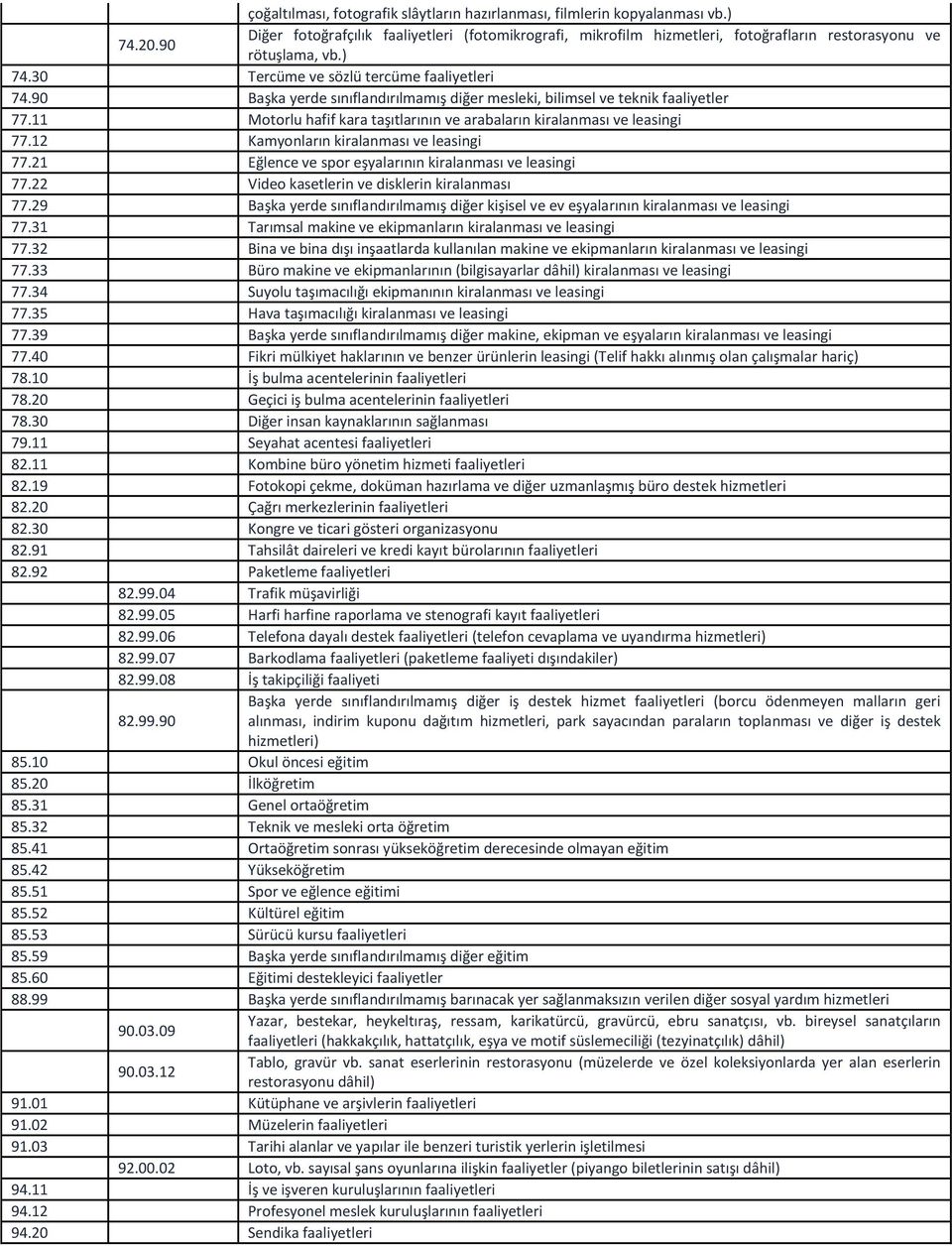 90 Başka yerde sınıflandırılmamış diğer mesleki, bilimsel ve teknik faaliyetler 77.11 Motorlu hafif kara taşıtlarının ve arabaların kiralanması ve leasingi 77.