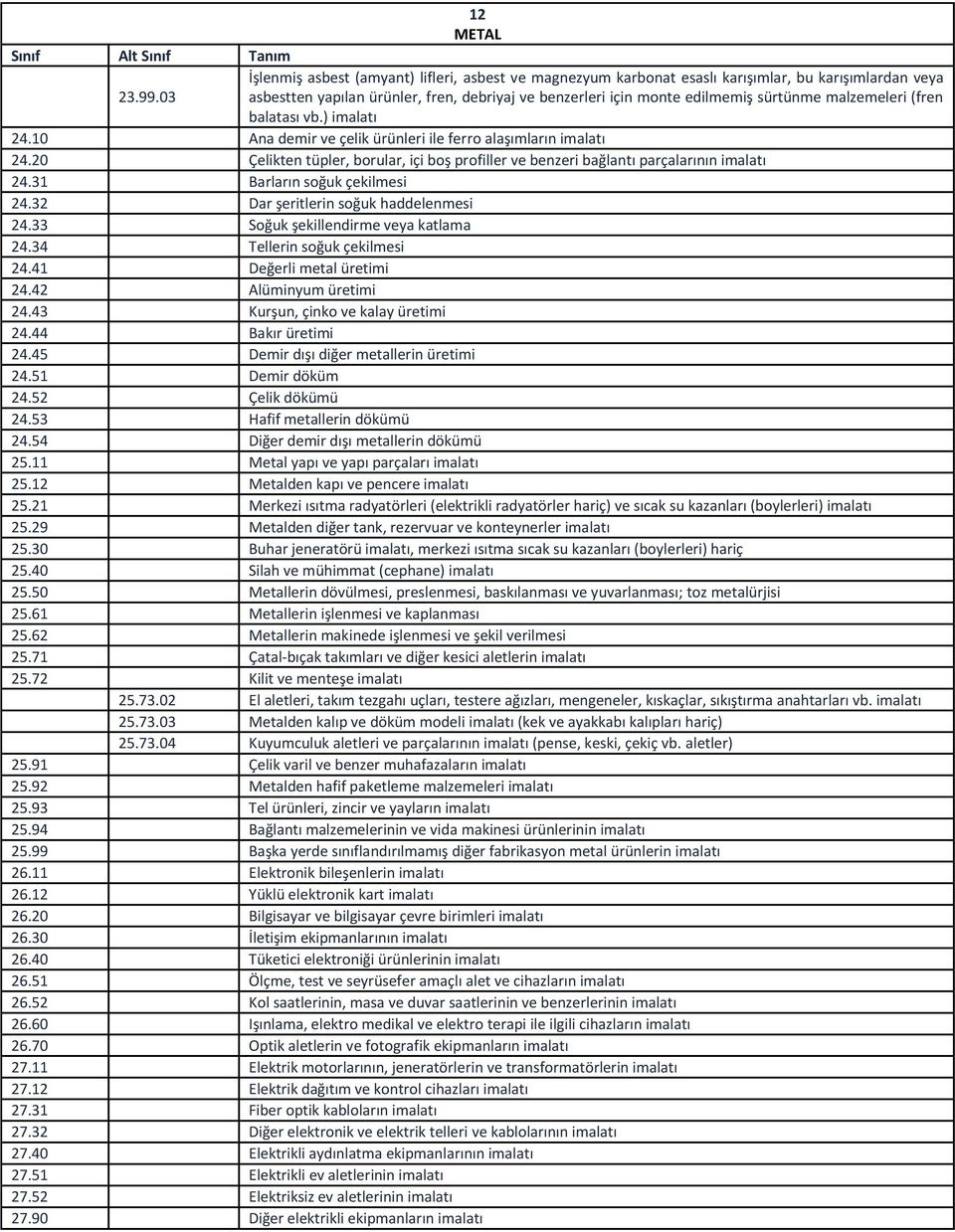 malzemeleri (fren balatası vb.) imalatı 24.10 Ana demir ve çelik ürünleri ile ferro alaşımların imalatı 24.20 Çelikten tüpler, borular, içi boş profiller ve benzeri bağlantı parçalarının imalatı 24.