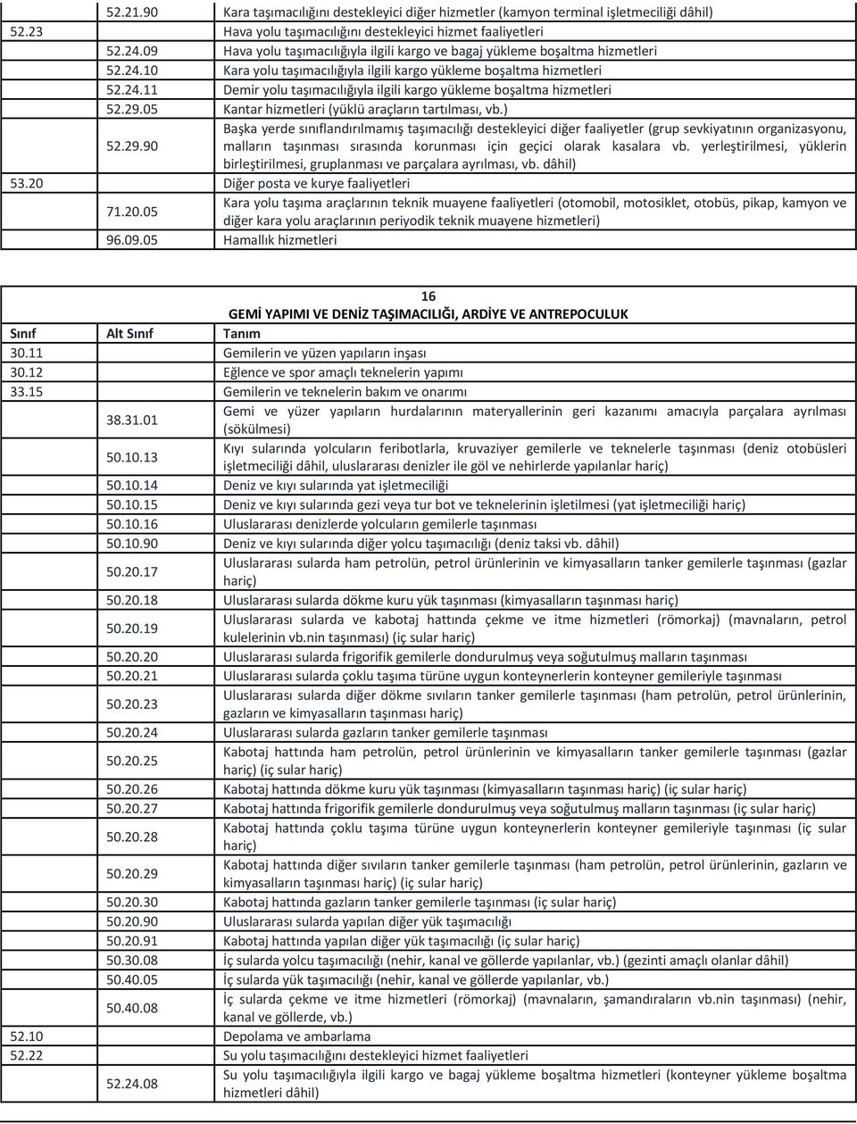 29.05 Kantar hizmetleri (yüklü araçların tartılması, vb.) Başka yerde sınıflandırılmamış taşımacılığı destekleyici diğer faaliyetler (grup sevkiyatının organizasyonu, 52.29.90 malların taşınması sırasında korunması için geçici olarak kasalara vb.