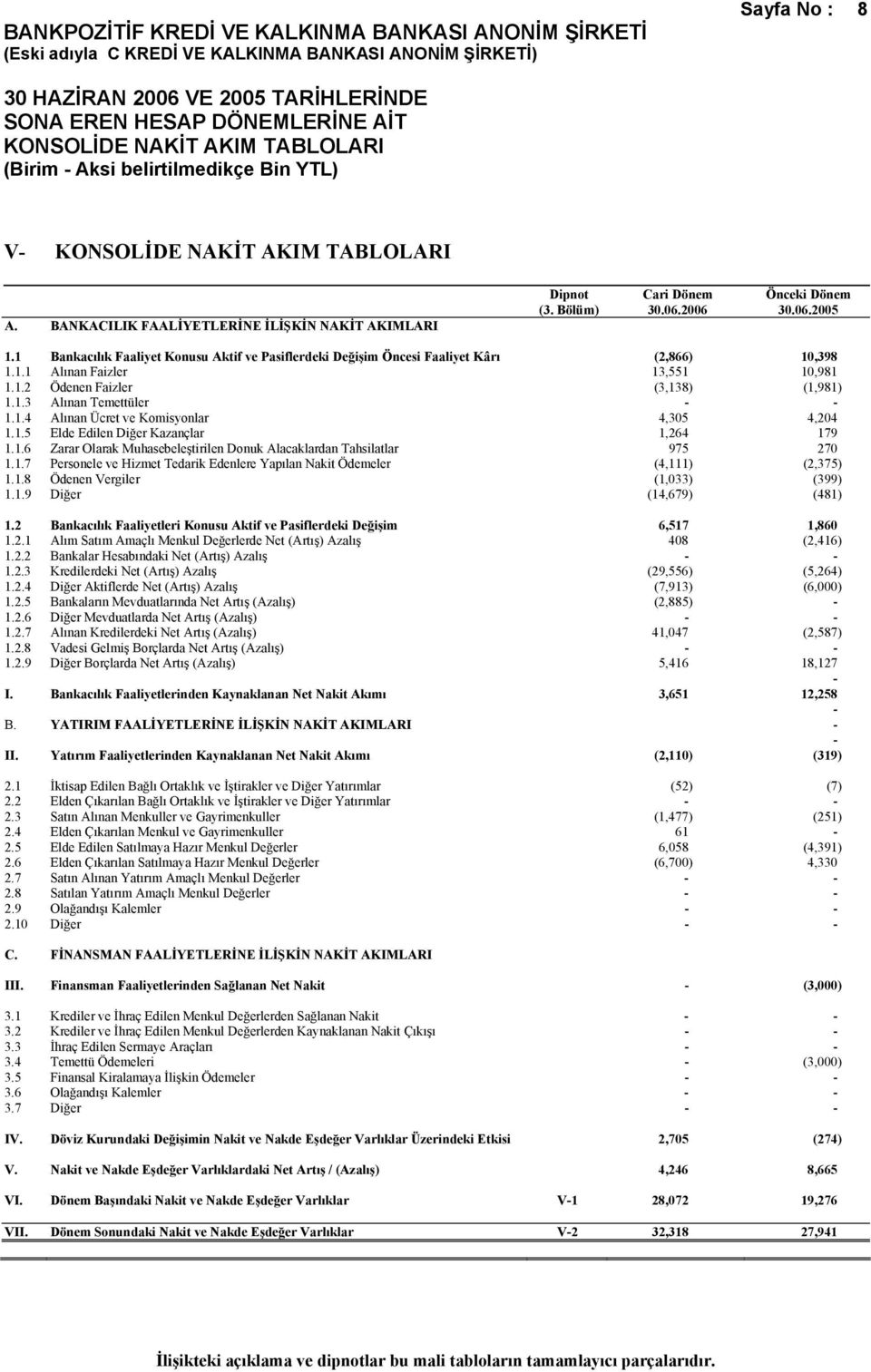 1.2 Ödenen Faizler (3,138) (1,981) 1.1.3 Alınan Temettüler - - 1.1.4 Alınan Ücret ve Komisyonlar 4,305 4,204 1.1.5 Elde Edilen Diğer Kazançlar 1,264 179 1.1.6 Zarar Olarak Muhasebeleştirilen Donuk Alacaklardan Tahsilatlar 975 270 1.