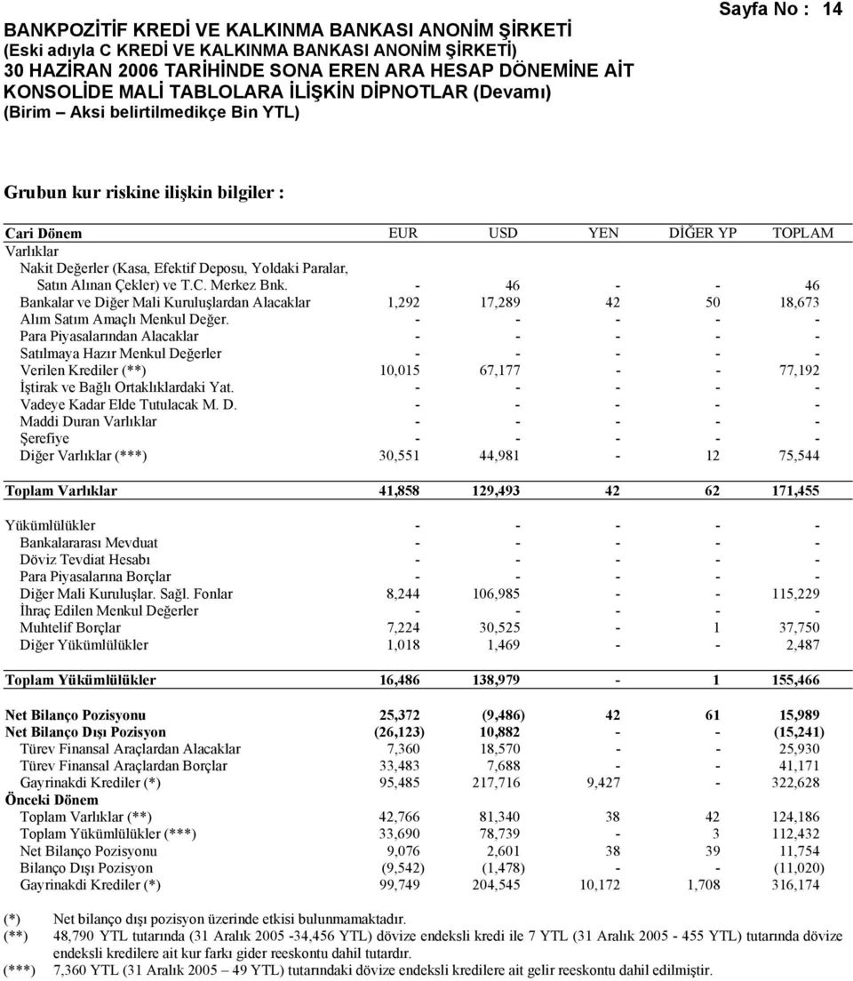 - - - - - Para Piyasalarından Alacaklar - - - - - Satılmaya Hazır Menkul Değerler - - - - - Verilen Krediler (**) 10,015 67,177 - - 77,192 İştirak ve Bağlı Ortaklıklardaki Yat.