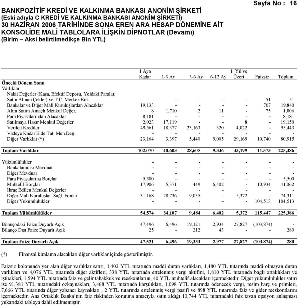 8 1,710 2 11-75 1,806 Para Piyasalarından Alacaklar 8,181 - - - - - 8,181 Satılmaya Hazır Menkul Değerler 2,023 17,119 - - 8-19,150 Verilen Krediler 49,561 18,377 23,163 320 4,022-95,443 Vadeye Kadar