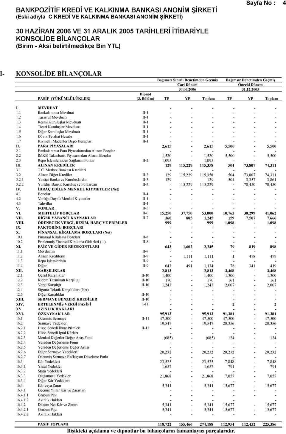2 Tasarruf Mevduatı II-1 - - - - - - 1.3 Resmi Kuruluşlar Mevduatı II-1 - - - - - - 1.4 Ticari Kuruluşlar Mevduatı II-1 - - - - - - 1.5 Diğer Kuruluşlar Mevduatı II-1 - - - - - - 1.