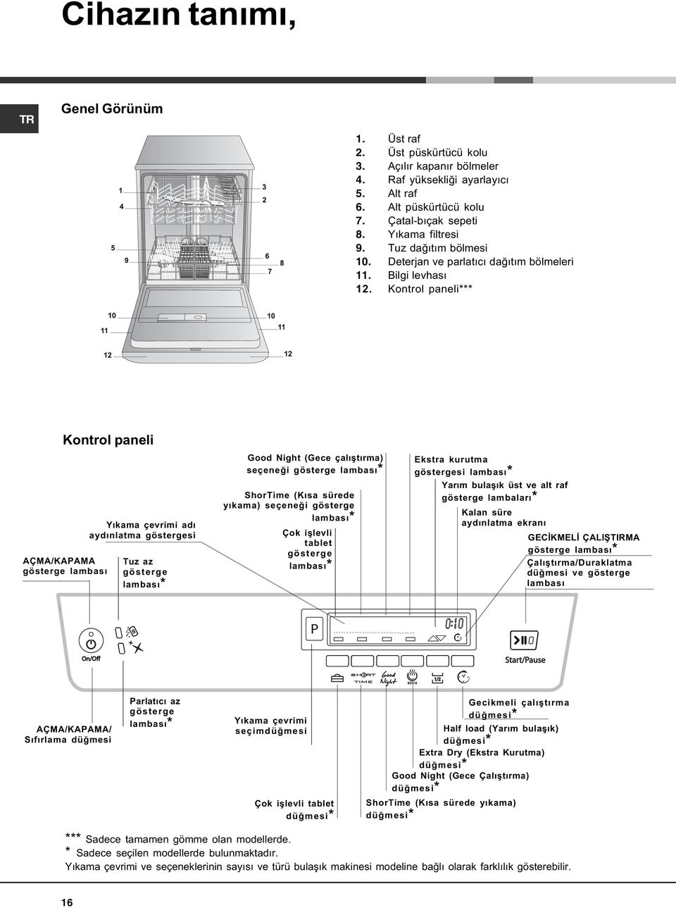 Kontrol paneli*** Kontrol paneli AÇMA/KAPAMA gösterge lambasý Yýkama çevrimi adý aydýnlatma göstergesi Tuz az gösterge lambasý* Good Night (Gece çalýþtýrma) seçeneði gösterge lambasý* ShorTime (Kýsa