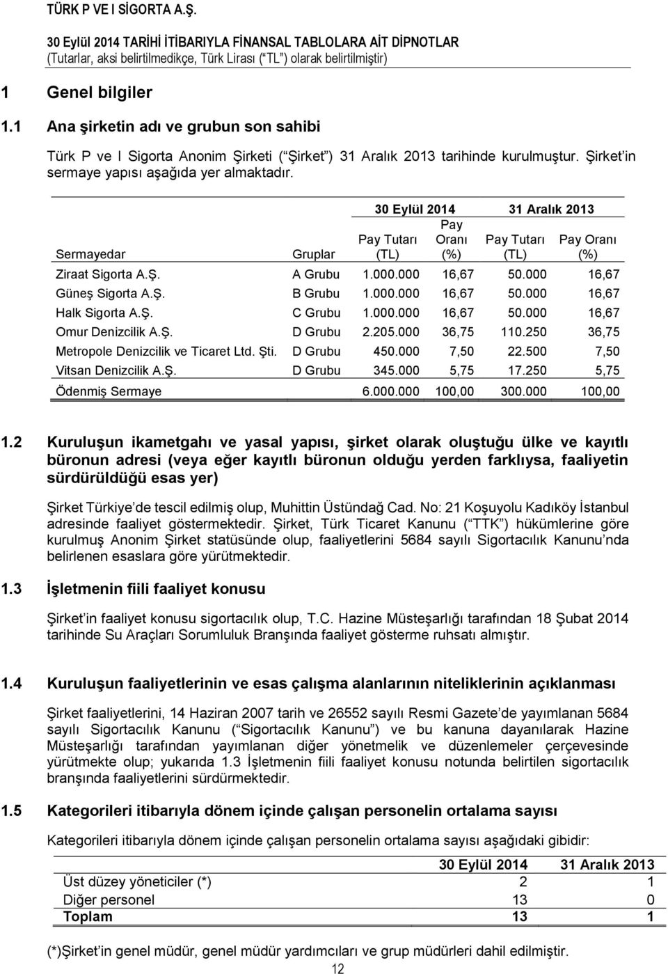 Ş. C Grubu 1.000.000 16,67 50.000 16,67 Omur Denizcilik A.Ş. D Grubu 2.205.000 36,75 110.250 36,75 Metropole Denizcilik ve Ticaret Ltd. Şti. D Grubu 450.000 7,50 22.500 7,50 Vitsan Denizcilik A.Ş. D Grubu 345.