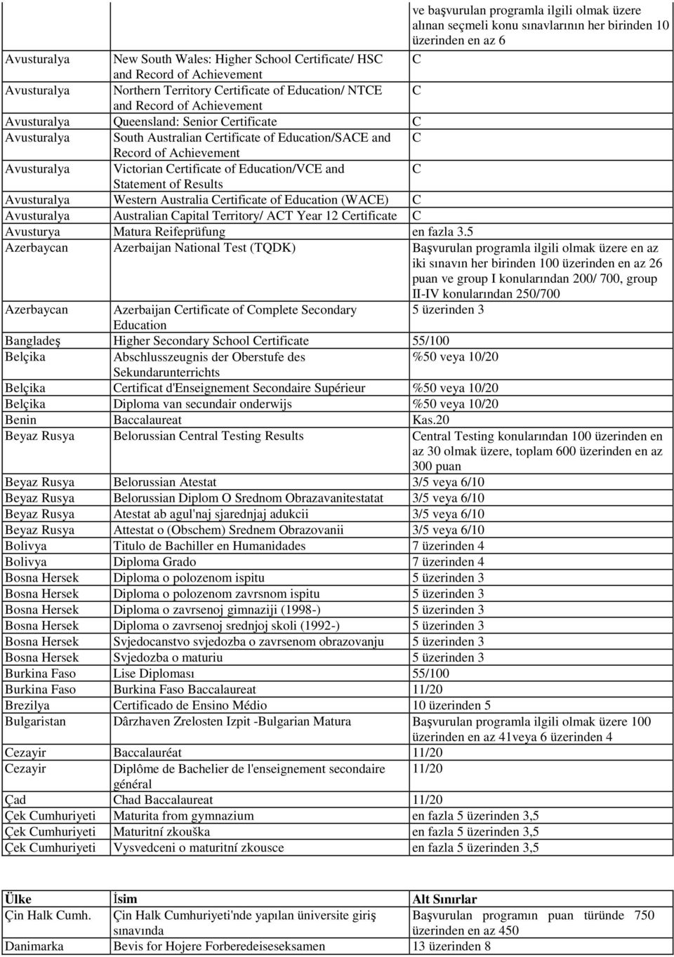 Record of Achievement Avusturalya Victorian Certificate of Education/VCE and C Statement of Results Avusturalya Western Australia Certificate of Education (WACE) C Avusturalya Australian Capital