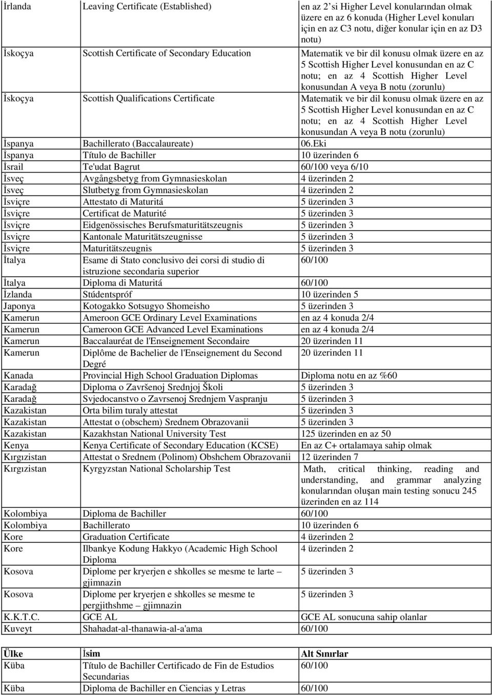 İskoçya Scottish Qualifications Certificate Matematik ve bir dil konusu olmak üzere en az 5 Scottish Higher Level konusundan en az C notu; en az 4 Scottish Higher Level konusundan A veya B notu