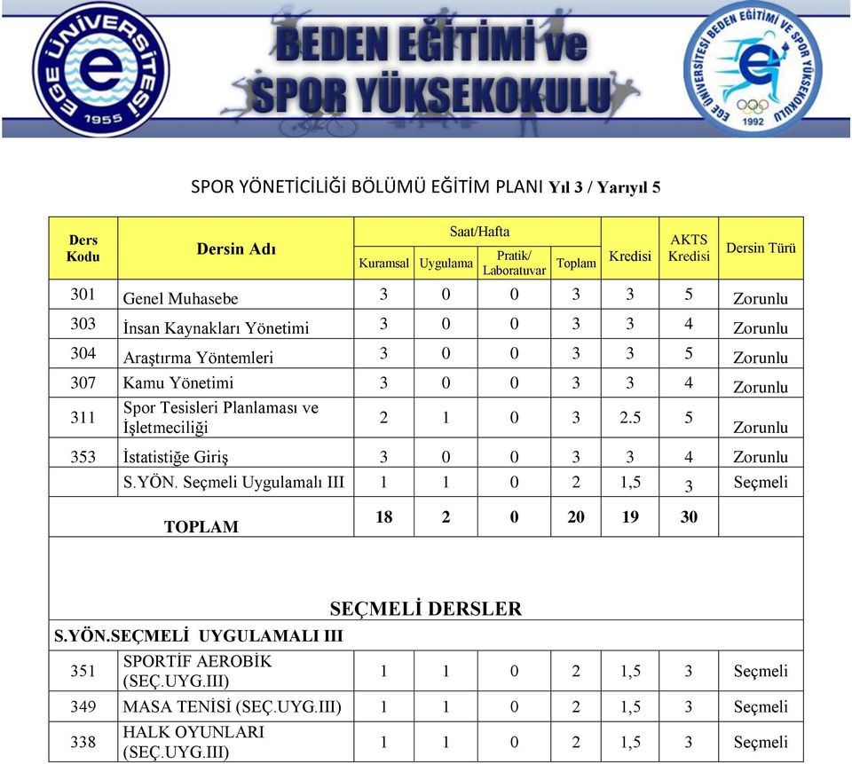 5 5 ĠĢletmeciliği Zorunlu 353 Ġstatistiğe GiriĢ 3 0 0 3 3 4 Zorunlu S.YÖN. Seçmeli Uygulamalı III 1 1 0 2 1,5 3 Seçmeli TOPLAM 18 2 0 20 19 30 S.YÖN.SEÇMELİ UYGULAMALI III 351 SPORTİF AEROBİK (SEÇ.