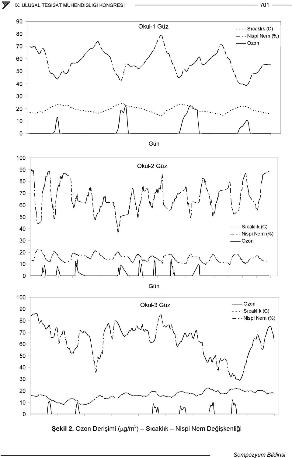 Nem (%) Ozon Sıcaklık (C) Nispi Nem (%) Ozon Ozon Sıcaklık