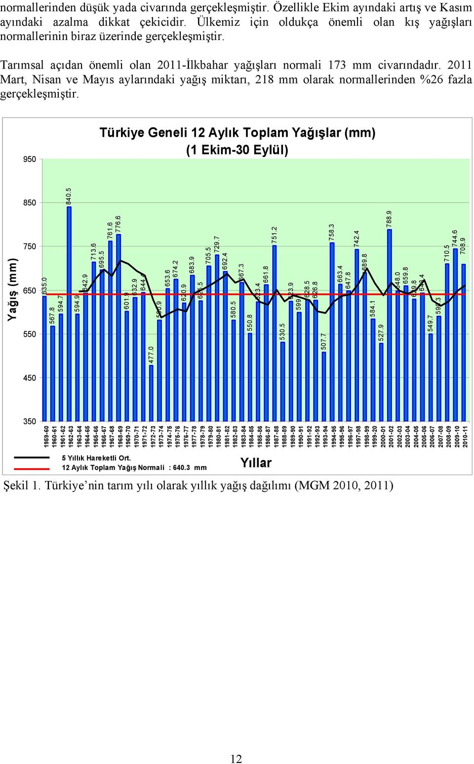2011 Mart, Nisan ve Mayıs aylarındaki yağış miktarı, 218 mm olarak normallerinden %26 fazla gerçekleşmiştir. 950 Türkiye Geneli 12 Aylık Toplam Yağışlar (mm) (1 Ekim-30 Eylül) 850 840.