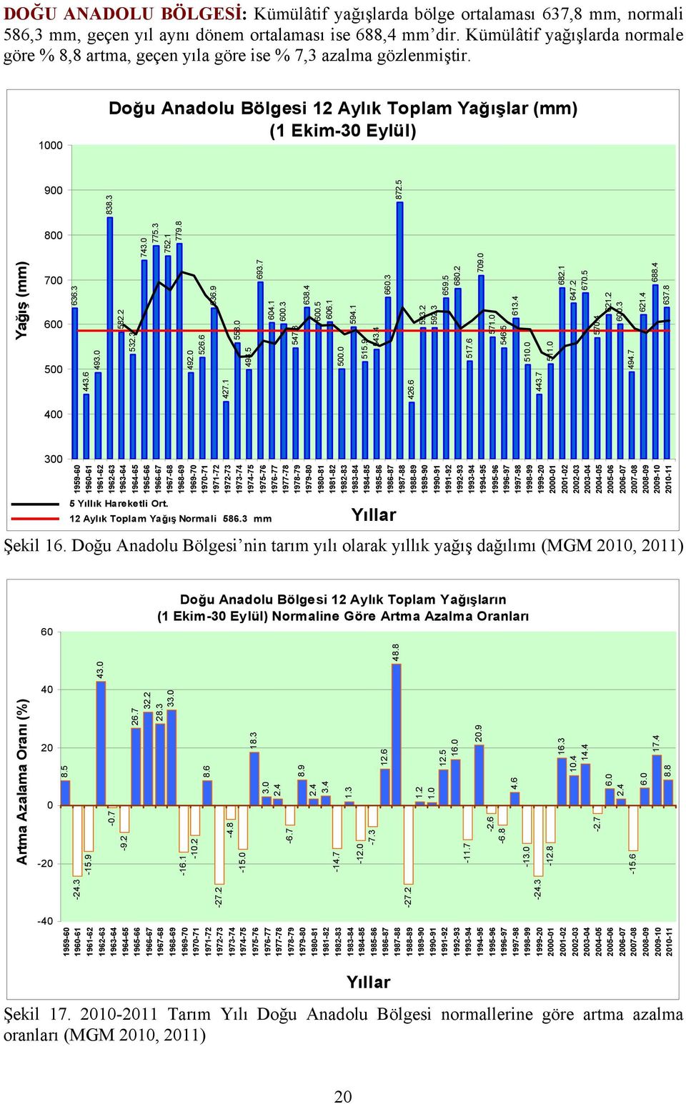5 Yağış (mm) 800 700 600 500 636.3 443.6 493.0 582.2 532.3 743.0 775.3 752.1 779.8 492.0 526.6 636.9 427.1 558.0 498.5 693.7 604.1 600.3 547.3 638.4 600.5 606.1 500.0 594.1 515.9 543.4 660.3 426.