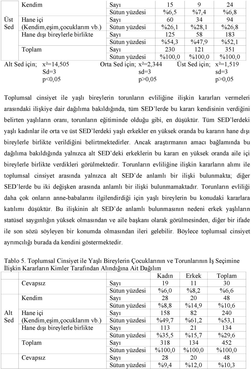 Sed için; x²=2,344 Üst Sed için; x²=1,519 Sd=3 sd=3 sd=3 p<0,05 p>0,05 p>0,05 Toplumsal cinsiyet ile yaşlı bireylerin torunların evliliğine ilişkin kararları vermeleri arasındaki ilişkiye dair