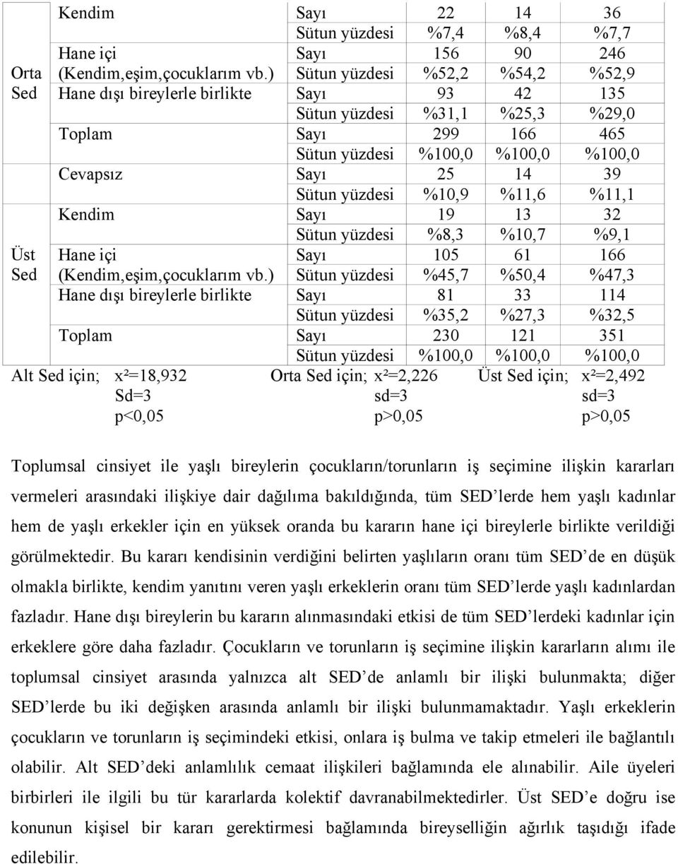 Sütun yüzdesi %10,9 %11,6 %11,1 Kendim Sayı 19 13 32 Sütun yüzdesi %8,3 %10,7 %9,1 Üst Hane içi Sayı 105 61 166 Sed (Kendim,eşim,çocuklarım vb.