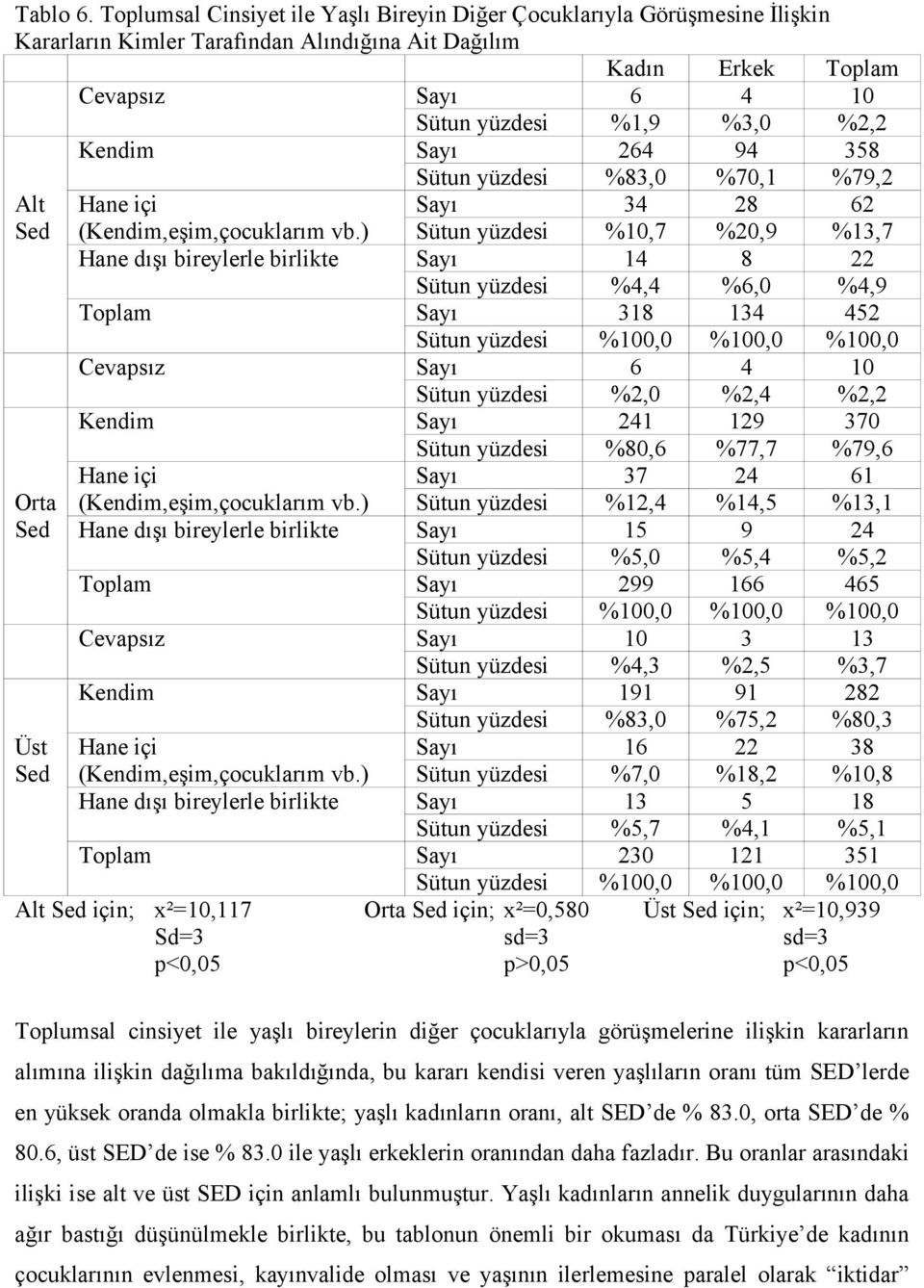 Kendim Sayı 264 94 358 Alt Sed Orta Sed Sütun yüzdesi %83,0 %70,1 %79,2 Sayı 34 28 62 Sütun yüzdesi %10,7 %20,9 %13,7 Hane içi (Kendim,eşim,çocuklarım vb.