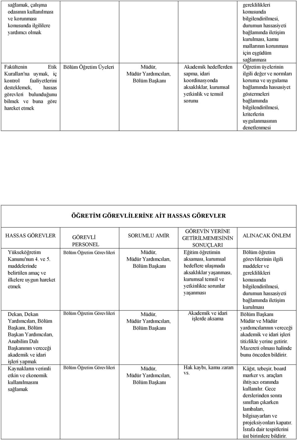 konusunda bilgilendirilmesi, durumun hassasiyeti bağlamında iletiģim kurulması, kamu mallarının korunması için eģgüdüm sağlanması Öğretim üyelerinin ilgili değer ve normları koruma ve uygulama