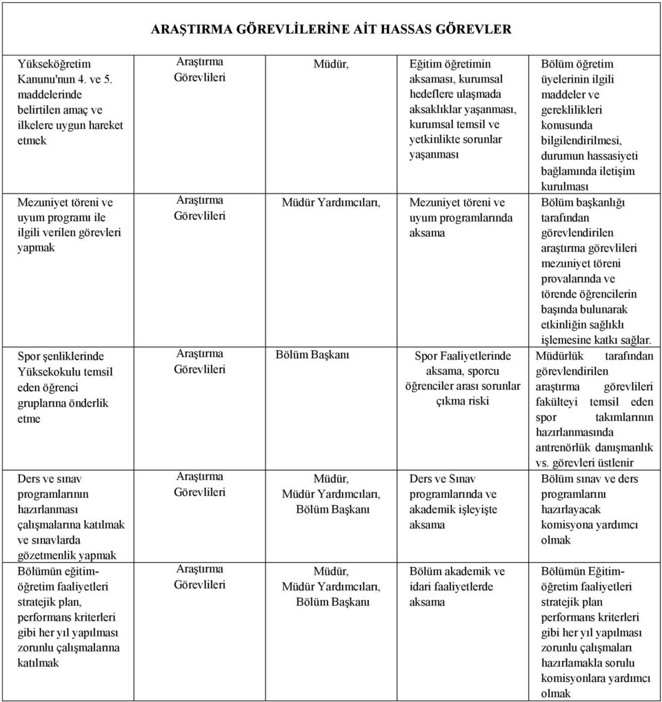 önderlik etme Ders ve sınav programlarının hazırlanması çalıģmalarına katılmak ve sınavlarda gözetmenlik yapmak Bölümün eğitimöğretim faaliyetleri stratejik plan, performans kriterleri gibi her yıl