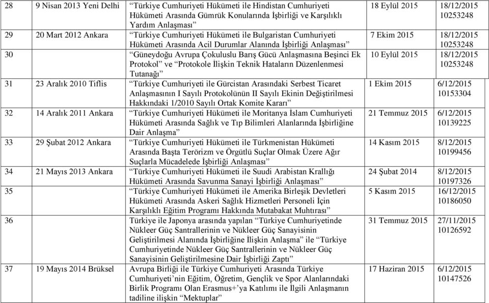 Düzenlenmesi Tutanağı 31 23 Aralık 2010 Tiflis Türkiye Cumhuriyeti ile Gürcistan Arasındaki Serbest Ticaret Anlaşmasının I Sayılı Protokolünün II Sayılı Ekinin Değiştirilmesi Hakkındaki 1/2010 Sayılı