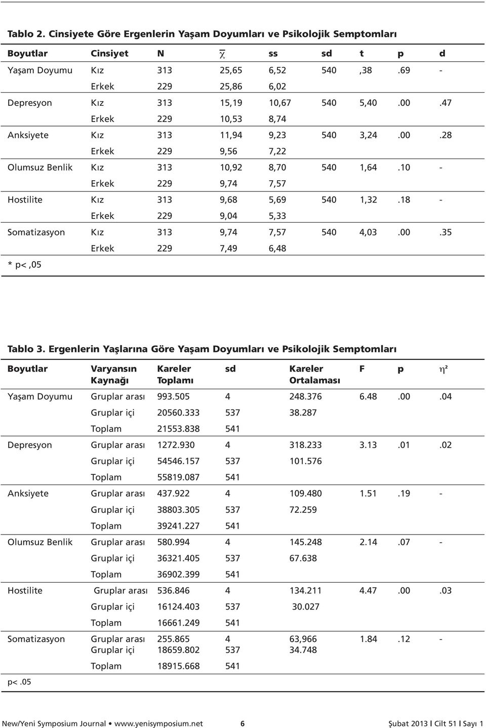 10 - Erkek 229 9,74 7,57 Hostilite K z 313 9,68 5,69 540 1,32.18 - Erkek 229 9,04 5,33 Somatizasyon K z 313 9,74 7,57 540 4,03.00.35 Erkek 229 7,49 6,48 * p<,05 Tablo 3.