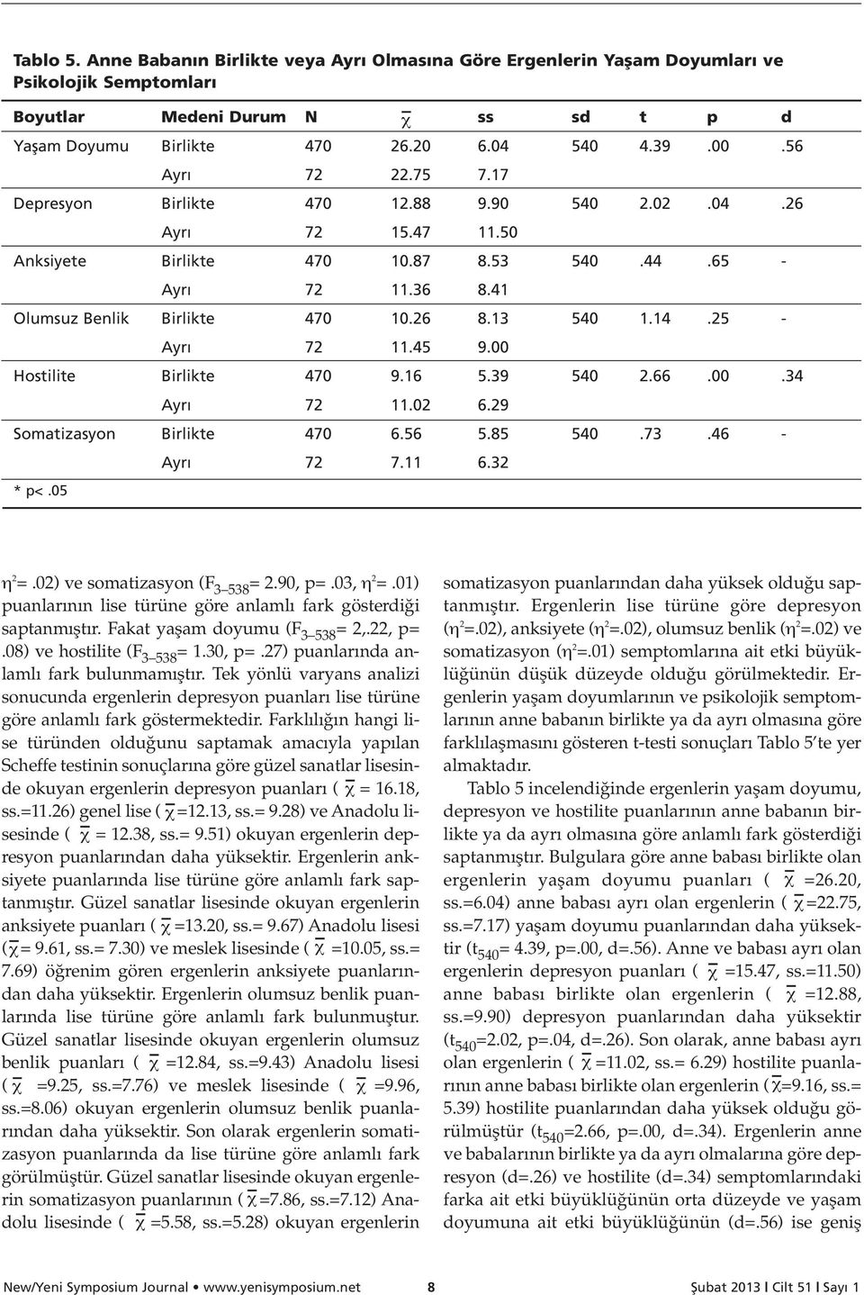 14.25 - Ayr 72 11.45 9.00 Hostilite Birlikte 470 9.16 5.39 540 2.66.00.34 Ayr 72 11.02 6.29 Somatizasyon Birlikte 470 6.56 5.85 540.73.46 - Ayr 72 7.11 6.32 * p<.05 η 2 =.