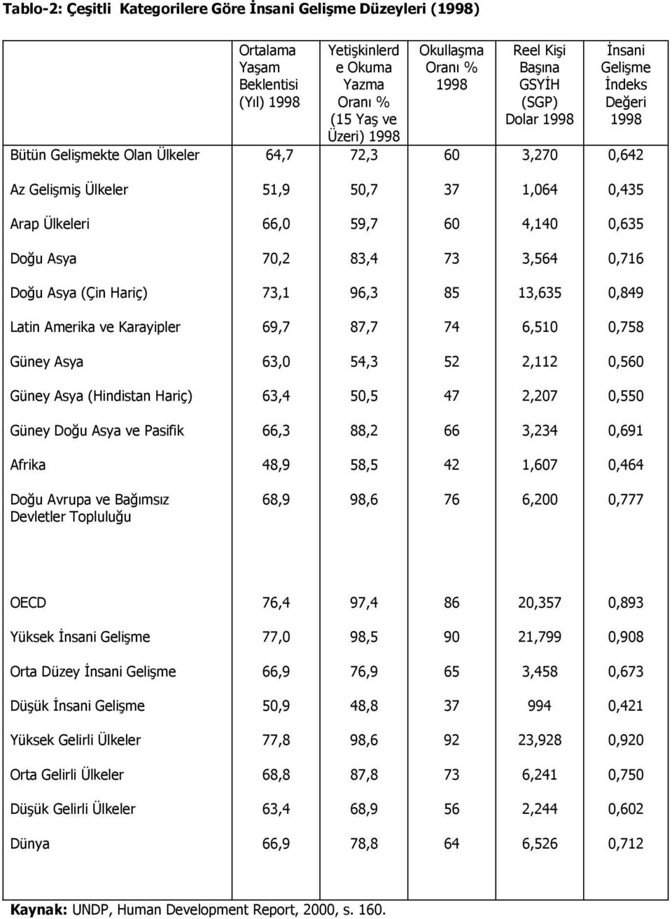 0,849 Latin Amerika ve Karayipler,7 87,7 74 6,510 0,758 Güney Asya 63,0 54,3 52 2,112 0,560 Güney Asya (Hindistan Hariç) 63,4 50,5 47 2,207 0,550 Güney Doğu Asya ve Pasifik 66,3 88,2 66 3,234 0,1