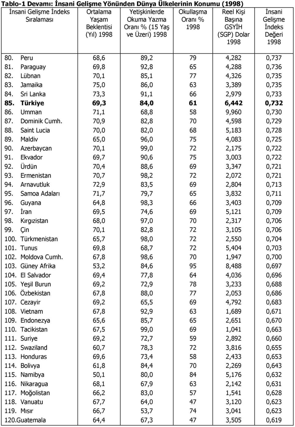 Arnavutluk 95. Samoa Adaları 96. Guyana 97. İran 98. Kırgızistan 99. Çin 100. Türkmenistan 101. Tunus 102. Moldova Cumh. 103. Güney Afrika 104. El Salvador 105. Yeşil Burun 106. Özbekistan 107.