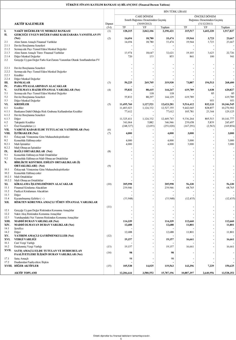 GERÇEĞE UYGUN DEĞER FARKI KAR/ZARARA YANSITILAN FV (Net) (2) 14,694 18,780 33,474 19,944 3,723 23,667 2.1 Alım Satım Amaçlı Finansal Varlıklar 14,694 18,780 33,474 19,944 3,723 23,667 2.1.1 Devlet Borçlanma Senetleri - - - - - - 2.