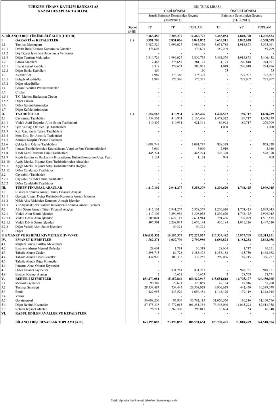 1 Teminat Mektupları 3,987,329 1,999,027 5,986,356 3,651,788 1,913,873 5,565,661 1.1.1 Devlet İhale Kanunu Kapsamına Girenler 176,603-176,603 159,209-159,209 1.1.2 Dış Ticaret İşlemleri Dolayısıyla Verilenler - - - - - - 1.