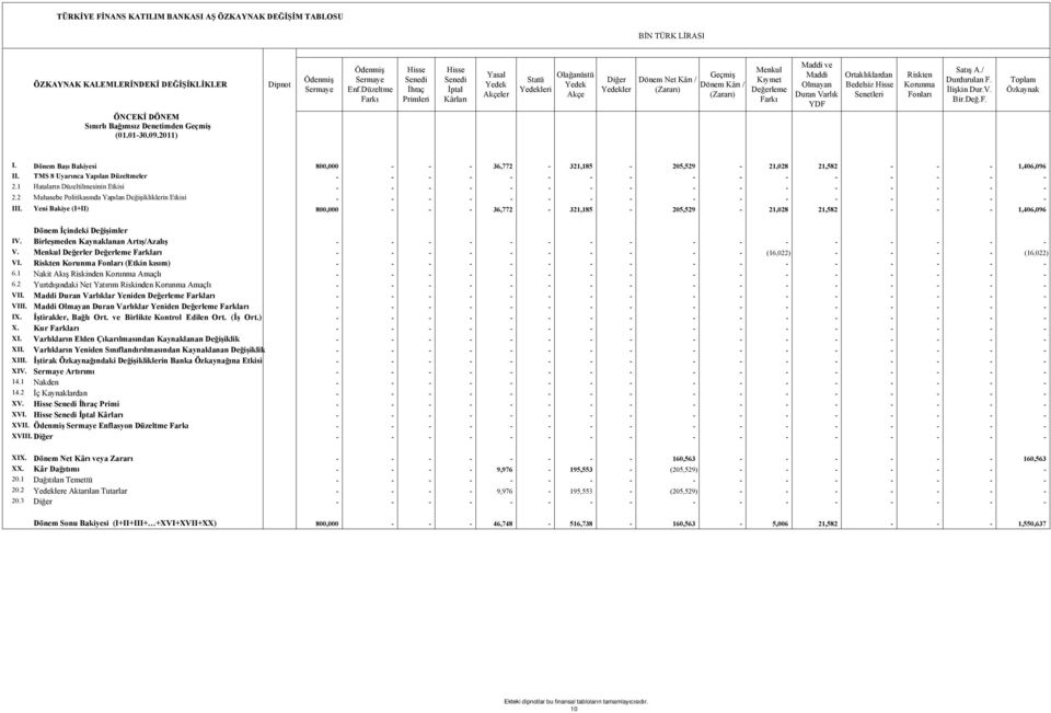 Menkul Kıymet Değerleme Farkı Maddi ve Maddi Olmayan Duran Varlık YDF Ortaklıklardan Bedelsiz Hisse Senetleri Riskten Korunma Fonları Satış A./ Durdurulan F. İlişkin Dur.V. Bir.Değ.F. Toplam Özkaynak I.