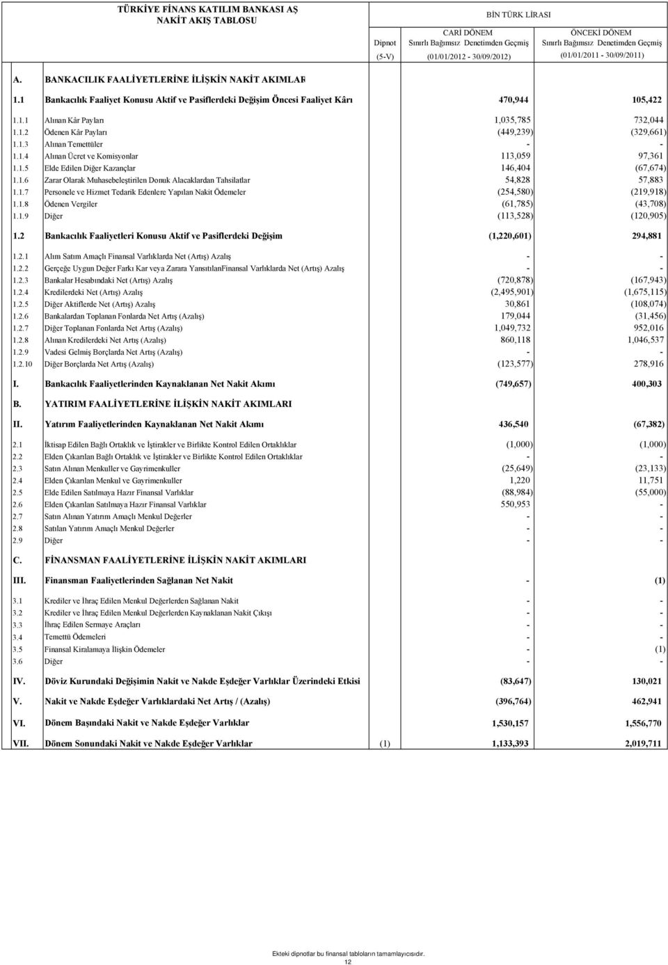 1.3 Alınan Temettüler - - 1.1.4 Alınan Ücret ve Komisyonlar 113,059 97,361 1.1.5 Elde Edilen Diğer Kazançlar 146,404 (67,674) 1.1.6 Zarar Olarak Muhasebeleştirilen Donuk Alacaklardan Tahsilatlar 54,828 57,883 1.