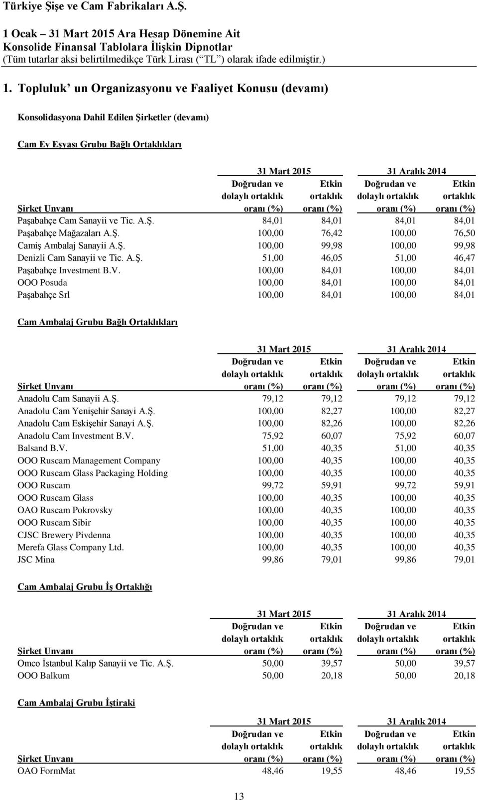 Ş. 100,00 99,98 100,00 99,98 Denizli Cam Sanayii ve Tic. A.Ş. 51,00 46,05 51,00 46,47 Paşabahçe Investment B.V.