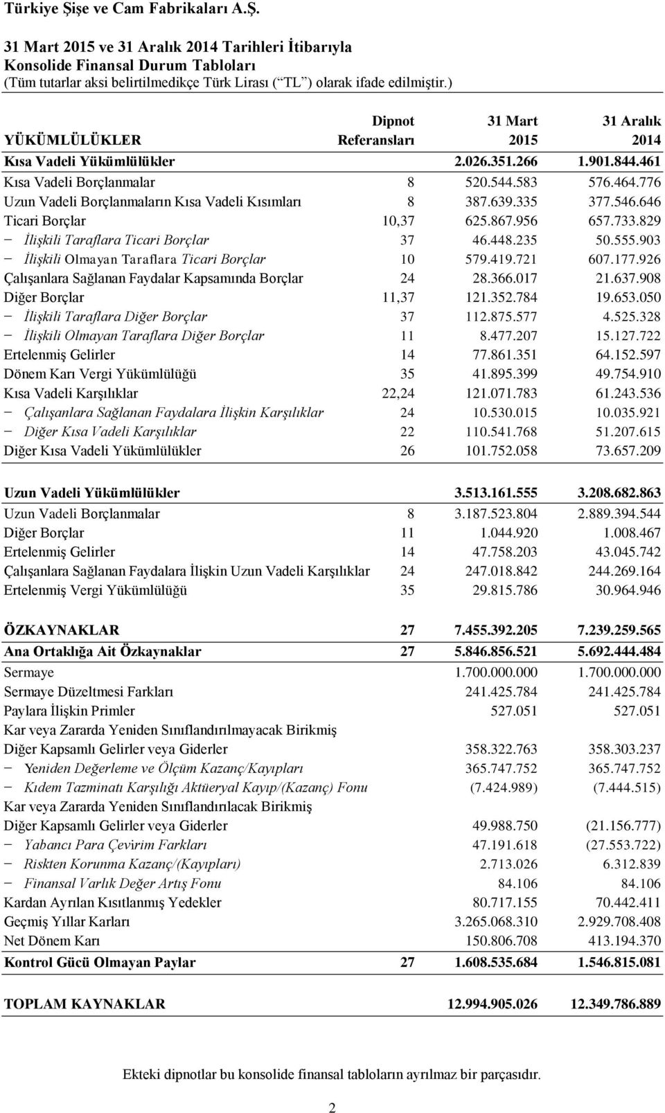 829 İlişkili Taraflara Ticari Borçlar 37 46.448.235 50.555.903 İlişkili Olmayan Taraflara Ticari Borçlar 10 579.419.721 607.177.926 Çalışanlara Sağlanan Faydalar Kapsamında Borçlar 24 28.366.017 21.