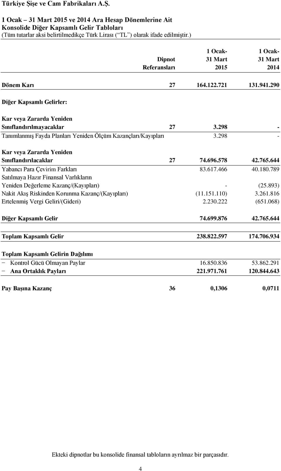 298 - Kar veya Zararda Yeniden Sınıflandırılacaklar 27 74.696.578 42.765.644 Yabancı Para Çevirim Farkları 83.617.466 40.180.