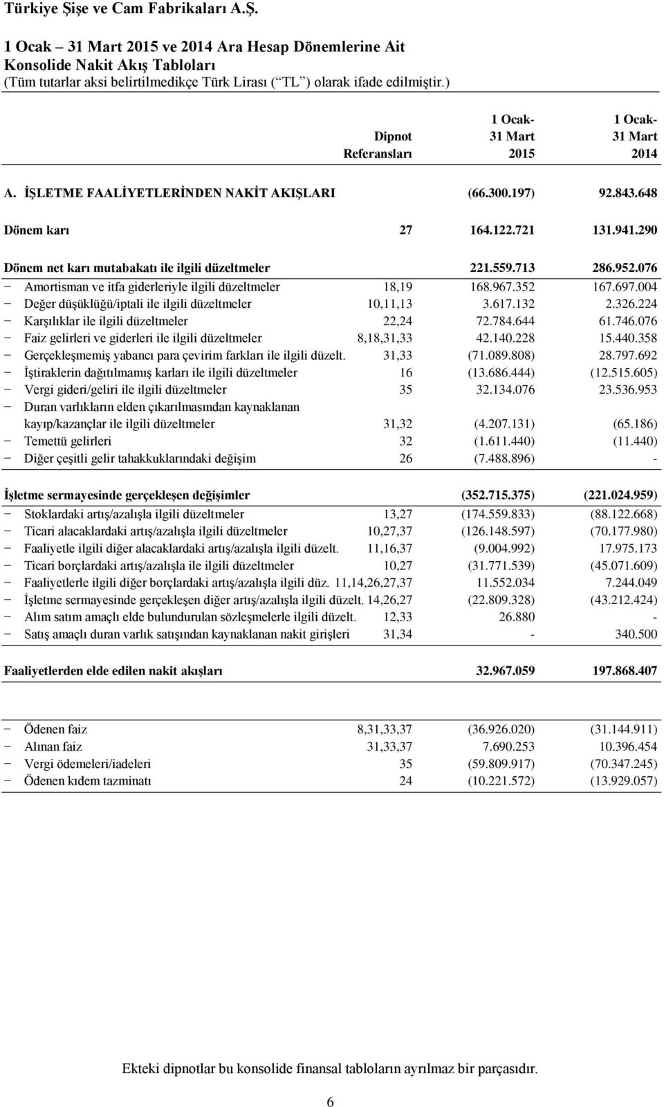 004 Değer düşüklüğü/iptali ile ilgili düzeltmeler 10,11,13 3.617.132 2.326.224 Karşılıklar ile ilgili düzeltmeler 22,24 72.784.644 61.746.