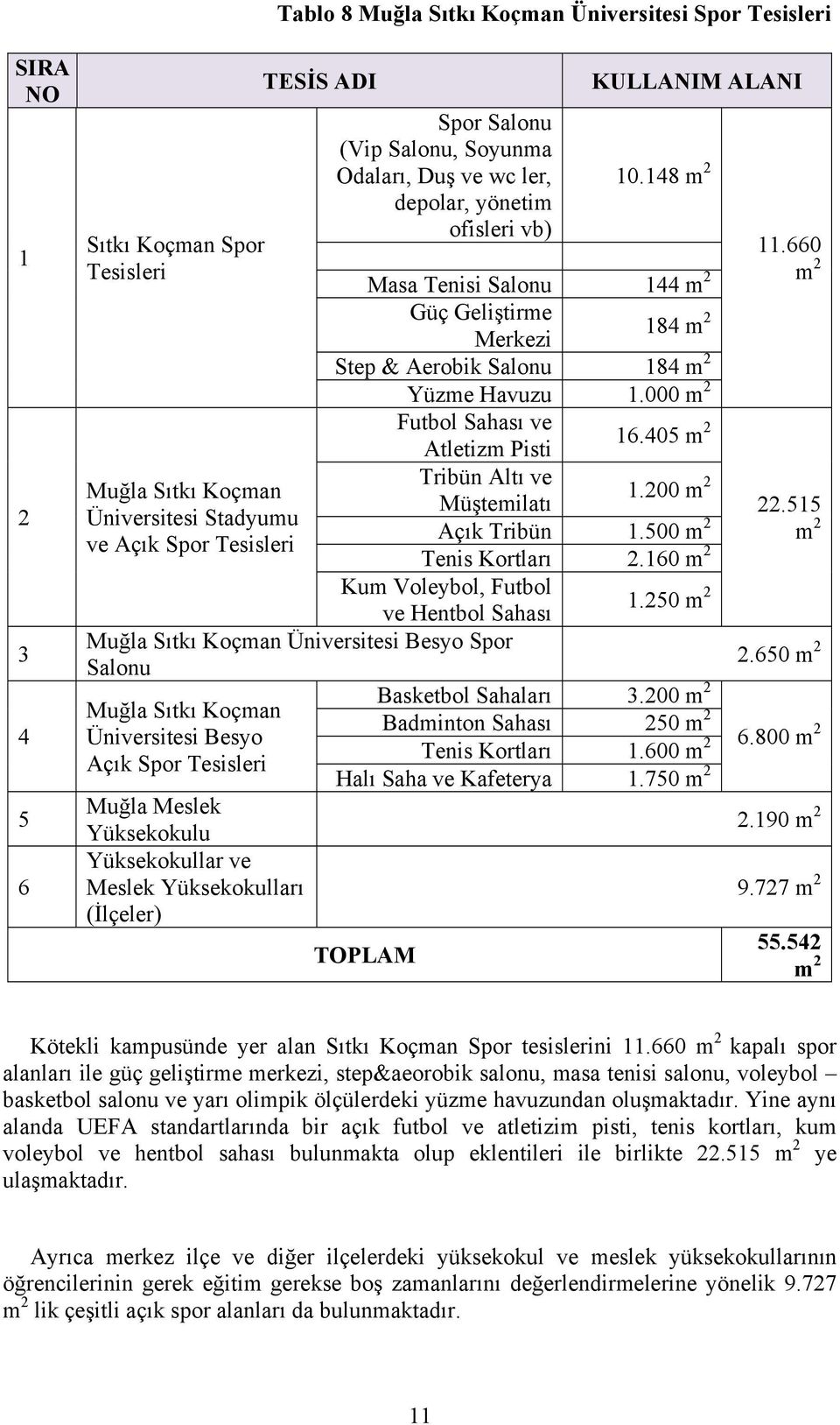 405 m 2 Tribün Altı ve Muğla Sıtkı Koçman 1.200 m 2 Müştemilatı Üniversitesi Stadyumu Açık Tribün 1.500 m 2 ve Açık Spor Tesisleri Tenis Kortları 2.160 m 2 Kum Voleybol, Futbol ve Hentbol Sahası 1.