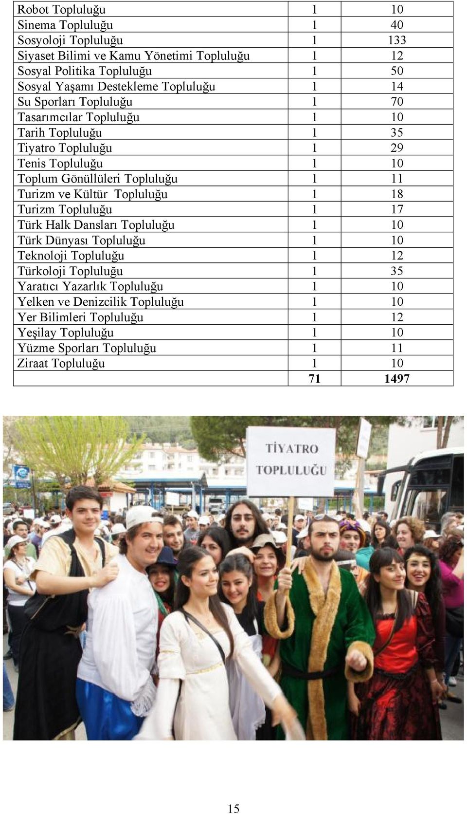 Turizm ve Kültür Topluluğu 1 18 Turizm Topluluğu 1 17 Türk Halk Dansları Topluluğu 1 10 Türk Dünyası Topluluğu 1 10 Teknoloji Topluluğu 1 12 Türkoloji Topluluğu 1 35